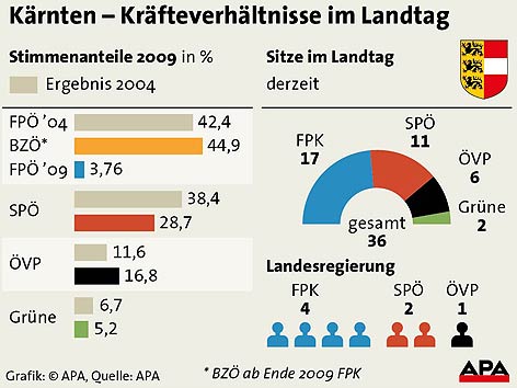 © APA Grafik Landtagswahl 2009