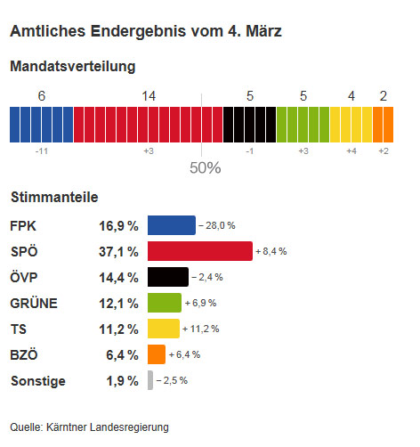 © SORA/ORF Briefwahl Endergebnis