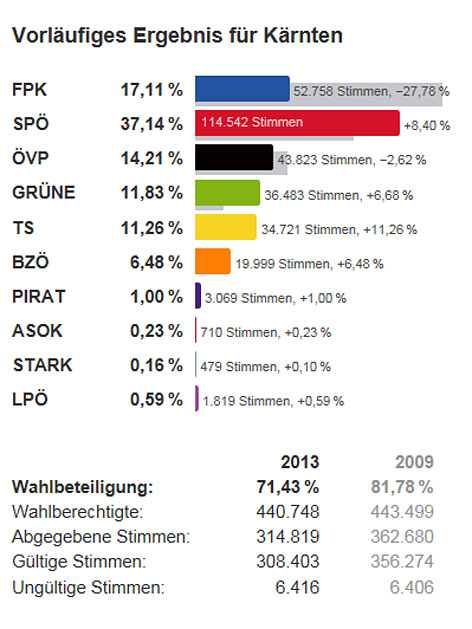 © SORA/ORF Ergebnis neu Wahl 2013 Hauptstory Ergebnis