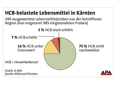 © APA Grafik HCB-belastete Lebensmittel