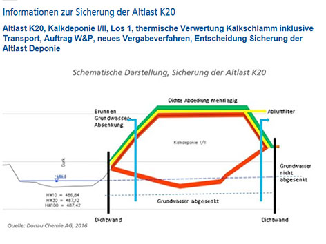 © Donachchemie AG Einhausungsvorhaben Altlast K20