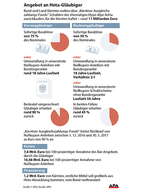 © APA Grafik Heta Gläubiger