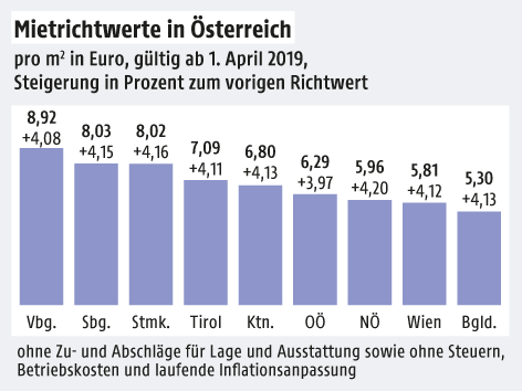 Grafik zeigt die Mietrichtwerte in Österreich