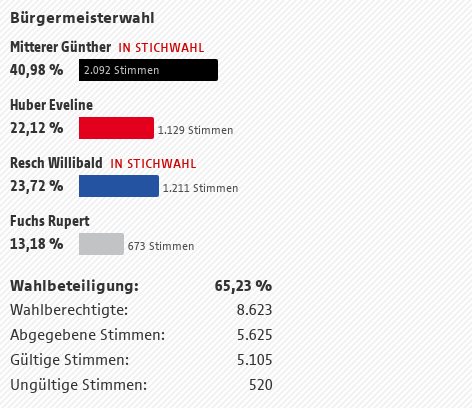 © ORF Bürgermeister-Wahl St. Johann im Pongau