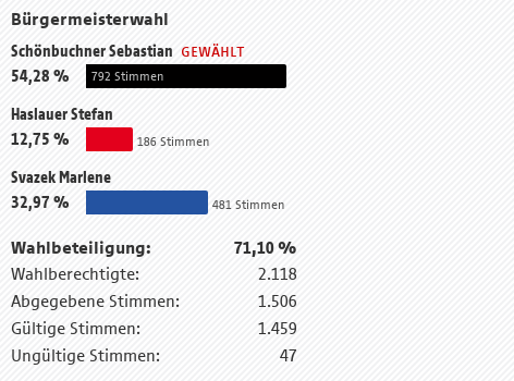 Großgmain Ergebnis der Bürgermeisterwahl