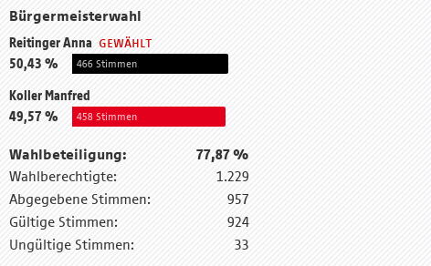 © ORF Mühlbach am Hochkönig Ergebnis der Bürgermeisterwahl