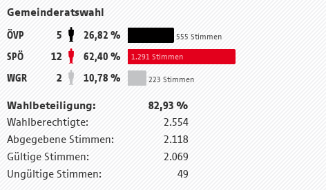 © ORF Rauris Ergebnis der Gemeindevertretungswahl