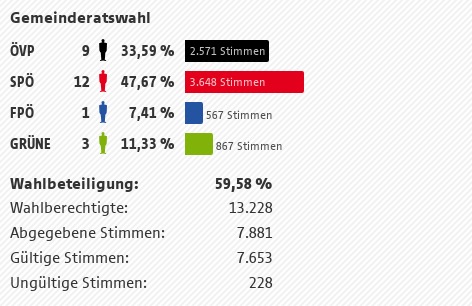 © ORF Saalfelden Ergebnis der Gemeindevertretungswahl