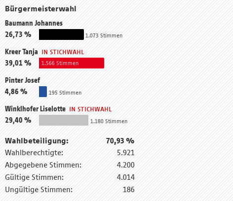 Straßwalchen Ergebnis der Bürgermeisterwahl