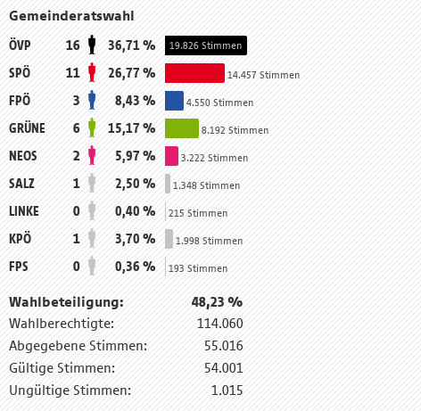 © ORF Stadt Salzburg Ergebnis der Gemeindevertretungswahl