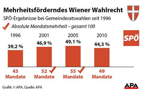 Grafik Wahlrecht