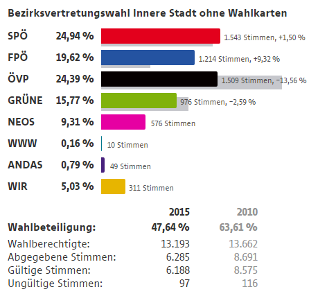 © ORF.at/Stadt Wien Ergebnis 1. Bezirk ohne Wahlkarten