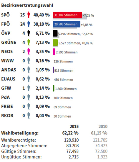 © ORF.at/Stadt Wien Bezirksvertretungswahl Ergebnisse Favoriten