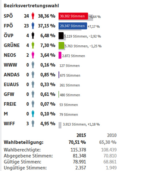 © ORF.at/Stadt Wien Bezirksvertretungswahl Ergebnisse Floridsdorf