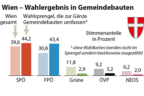 Stimmenanteile in Wahlsprengeln in Gemeindebauten