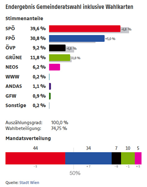 © ORF.at/Stadt Wien Ergebnis Gemeinderatswahl 2015