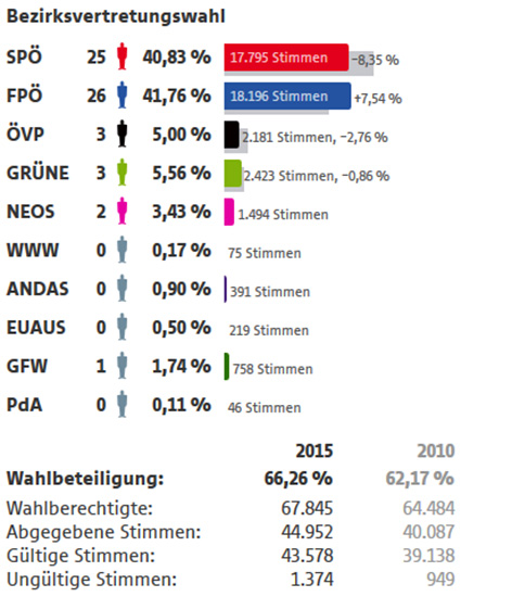 © ORF.at/Stadt Wien Bezirksvertretungswahl Simmering