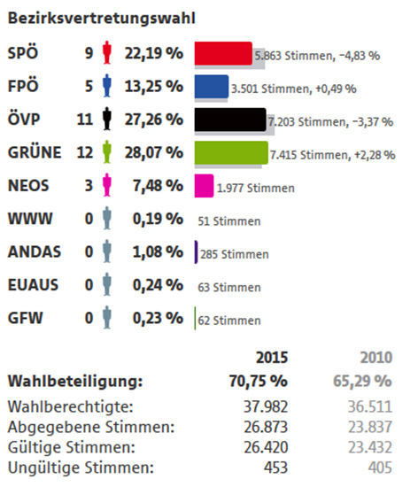 © ORF.at/Stadt Wien Bezirksvertretungswahl Ergebnisse Währing