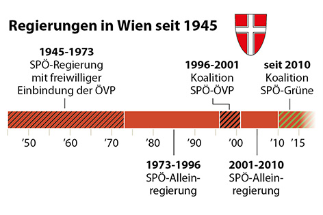 © APA/MH Alleinregierungen und Koalitionen seit 1945 in Wien