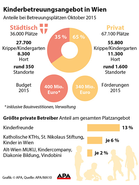 © APA/Martin Hirsch Grafik Kinderbetreuung in Wien